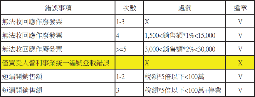 信彰聯合會計師事務所-作廢發票